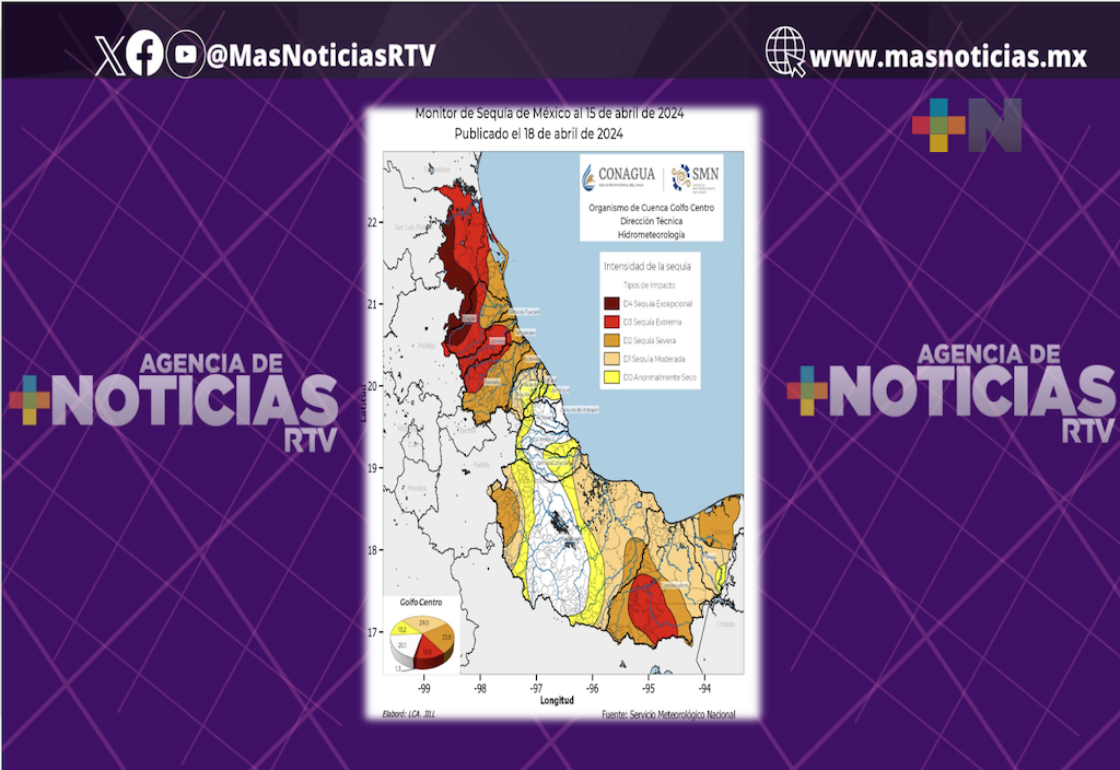 Estado de Veracruz son 128 municipios afectados por la sequía: Conagua